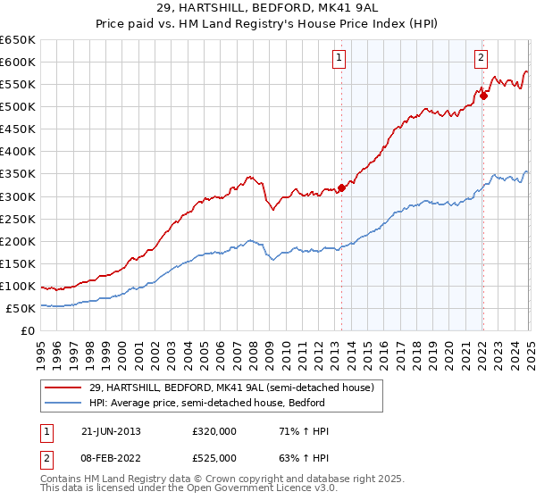 29, HARTSHILL, BEDFORD, MK41 9AL: Price paid vs HM Land Registry's House Price Index