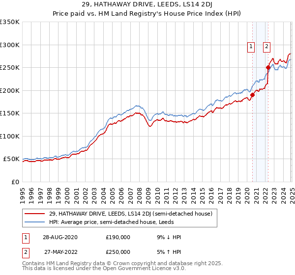 29, HATHAWAY DRIVE, LEEDS, LS14 2DJ: Price paid vs HM Land Registry's House Price Index