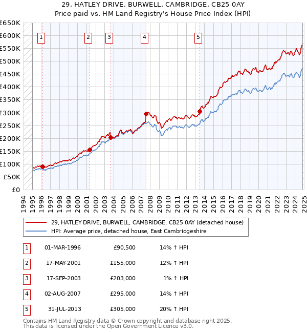 29, HATLEY DRIVE, BURWELL, CAMBRIDGE, CB25 0AY: Price paid vs HM Land Registry's House Price Index