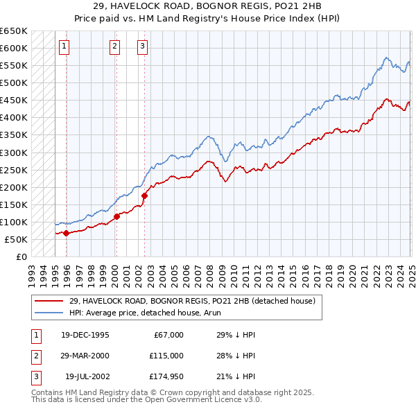 29, HAVELOCK ROAD, BOGNOR REGIS, PO21 2HB: Price paid vs HM Land Registry's House Price Index