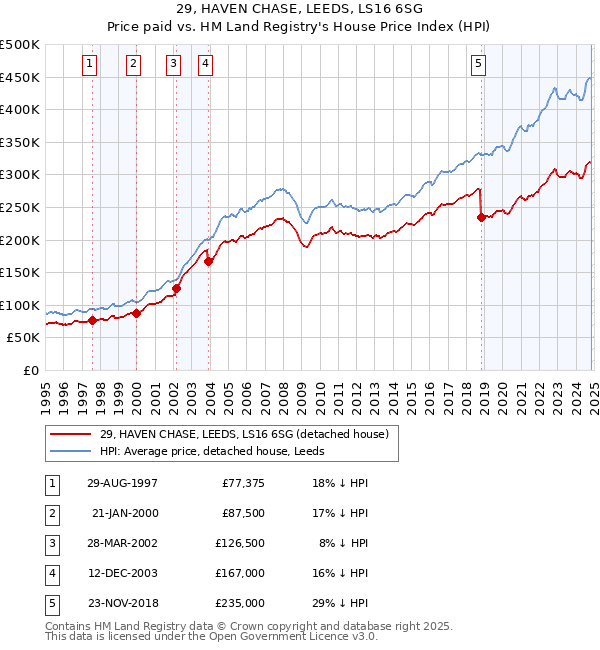 29, HAVEN CHASE, LEEDS, LS16 6SG: Price paid vs HM Land Registry's House Price Index