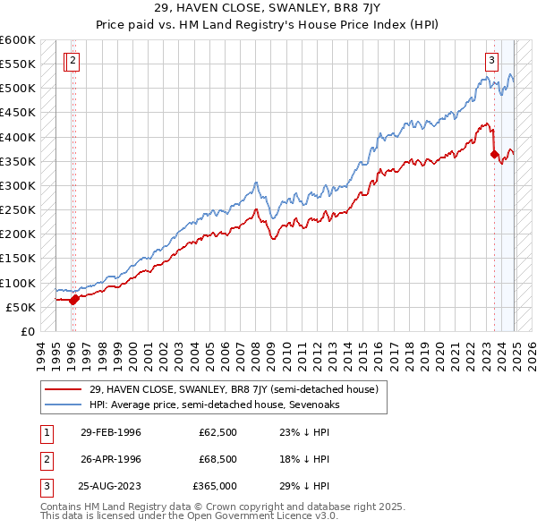 29, HAVEN CLOSE, SWANLEY, BR8 7JY: Price paid vs HM Land Registry's House Price Index