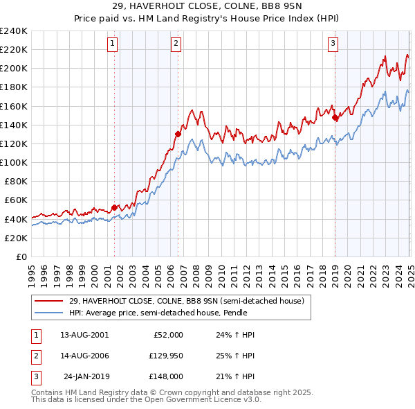 29, HAVERHOLT CLOSE, COLNE, BB8 9SN: Price paid vs HM Land Registry's House Price Index