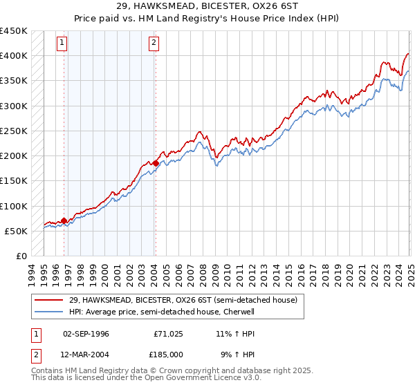 29, HAWKSMEAD, BICESTER, OX26 6ST: Price paid vs HM Land Registry's House Price Index