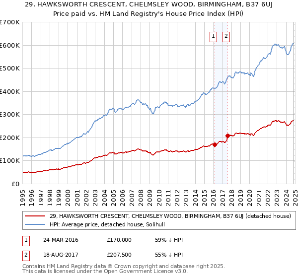 29, HAWKSWORTH CRESCENT, CHELMSLEY WOOD, BIRMINGHAM, B37 6UJ: Price paid vs HM Land Registry's House Price Index