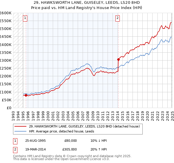 29, HAWKSWORTH LANE, GUISELEY, LEEDS, LS20 8HD: Price paid vs HM Land Registry's House Price Index