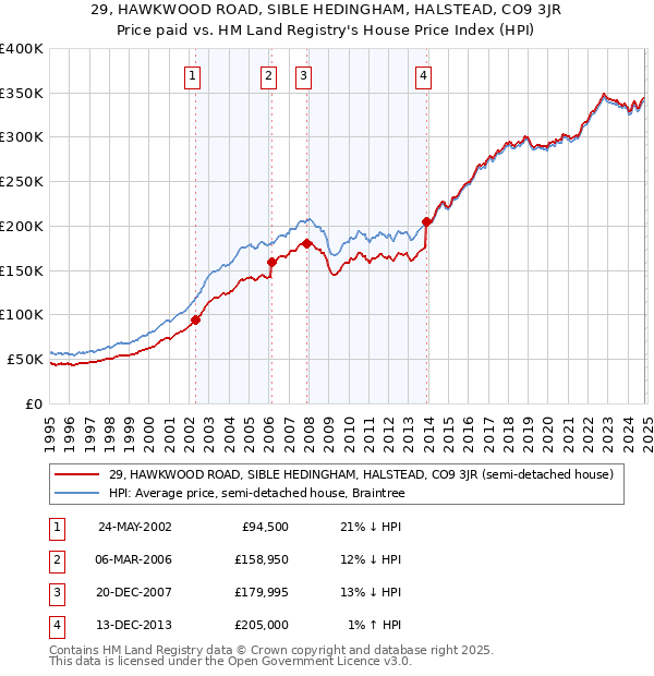 29, HAWKWOOD ROAD, SIBLE HEDINGHAM, HALSTEAD, CO9 3JR: Price paid vs HM Land Registry's House Price Index