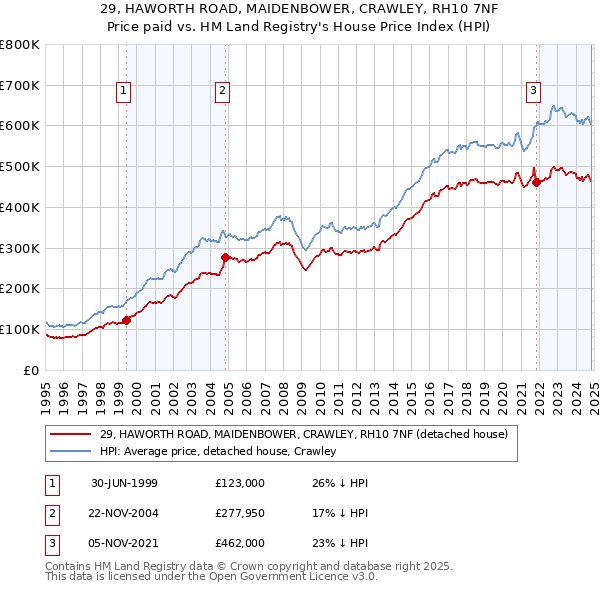 29, HAWORTH ROAD, MAIDENBOWER, CRAWLEY, RH10 7NF: Price paid vs HM Land Registry's House Price Index