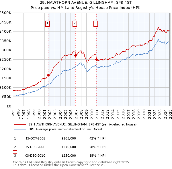 29, HAWTHORN AVENUE, GILLINGHAM, SP8 4ST: Price paid vs HM Land Registry's House Price Index