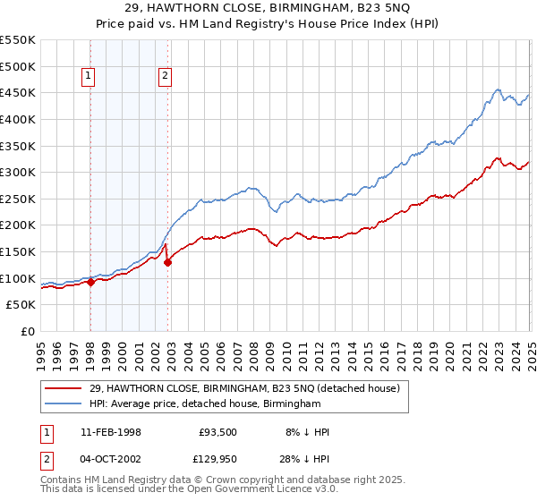 29, HAWTHORN CLOSE, BIRMINGHAM, B23 5NQ: Price paid vs HM Land Registry's House Price Index