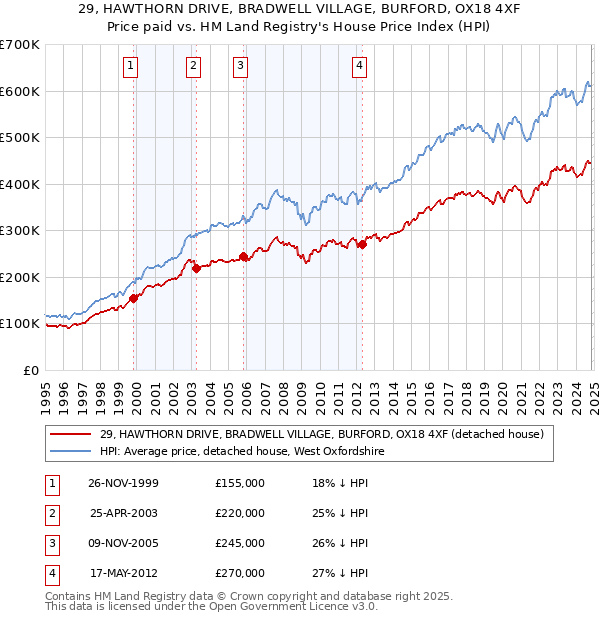 29, HAWTHORN DRIVE, BRADWELL VILLAGE, BURFORD, OX18 4XF: Price paid vs HM Land Registry's House Price Index