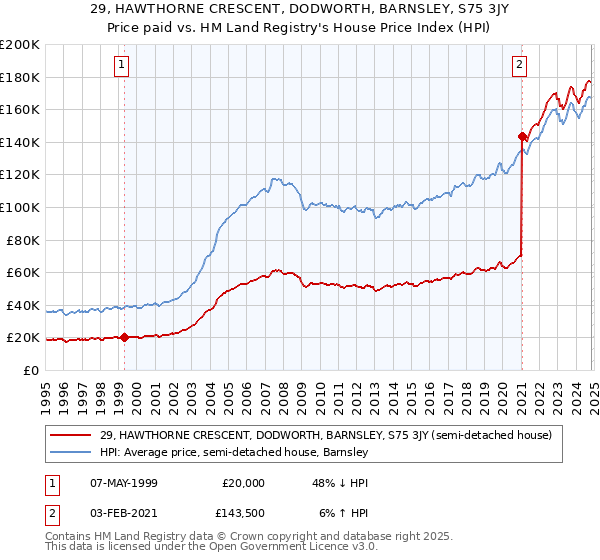 29, HAWTHORNE CRESCENT, DODWORTH, BARNSLEY, S75 3JY: Price paid vs HM Land Registry's House Price Index