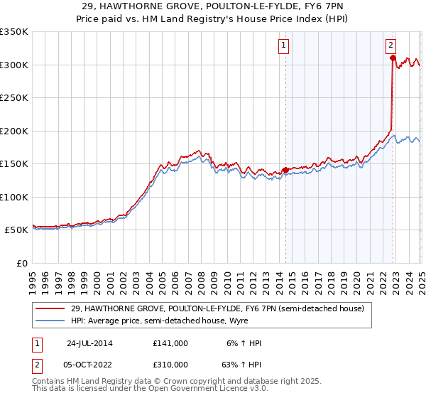 29, HAWTHORNE GROVE, POULTON-LE-FYLDE, FY6 7PN: Price paid vs HM Land Registry's House Price Index