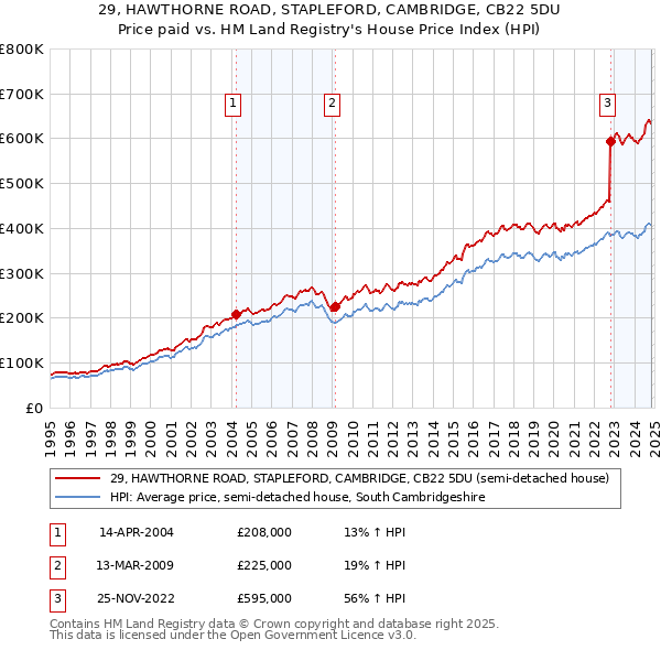 29, HAWTHORNE ROAD, STAPLEFORD, CAMBRIDGE, CB22 5DU: Price paid vs HM Land Registry's House Price Index