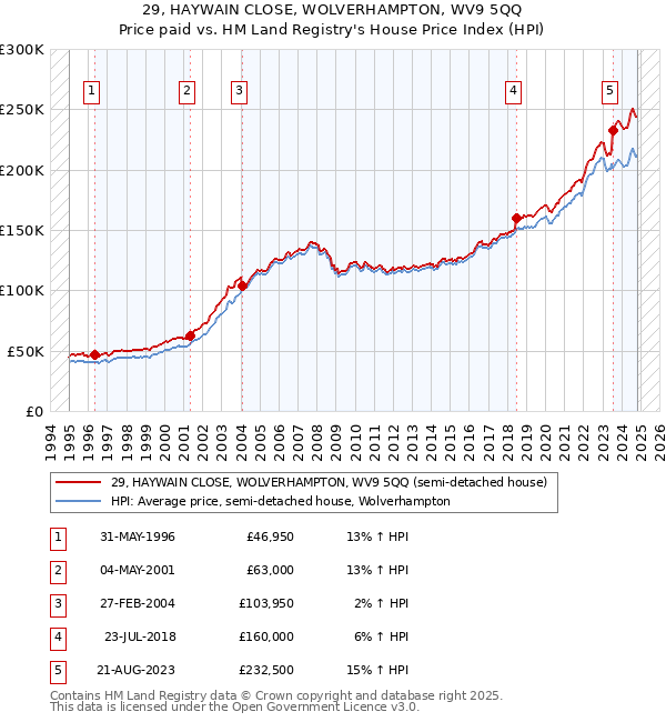 29, HAYWAIN CLOSE, WOLVERHAMPTON, WV9 5QQ: Price paid vs HM Land Registry's House Price Index