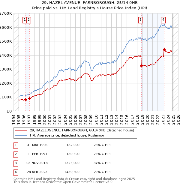 29, HAZEL AVENUE, FARNBOROUGH, GU14 0HB: Price paid vs HM Land Registry's House Price Index