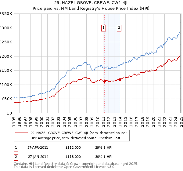 29, HAZEL GROVE, CREWE, CW1 4JL: Price paid vs HM Land Registry's House Price Index