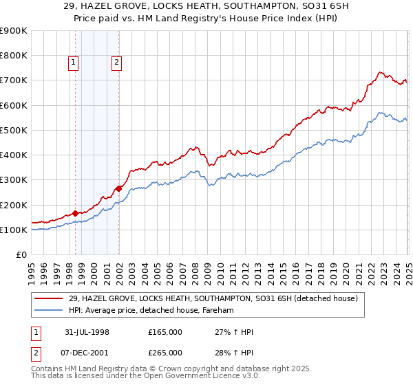 29, HAZEL GROVE, LOCKS HEATH, SOUTHAMPTON, SO31 6SH: Price paid vs HM Land Registry's House Price Index