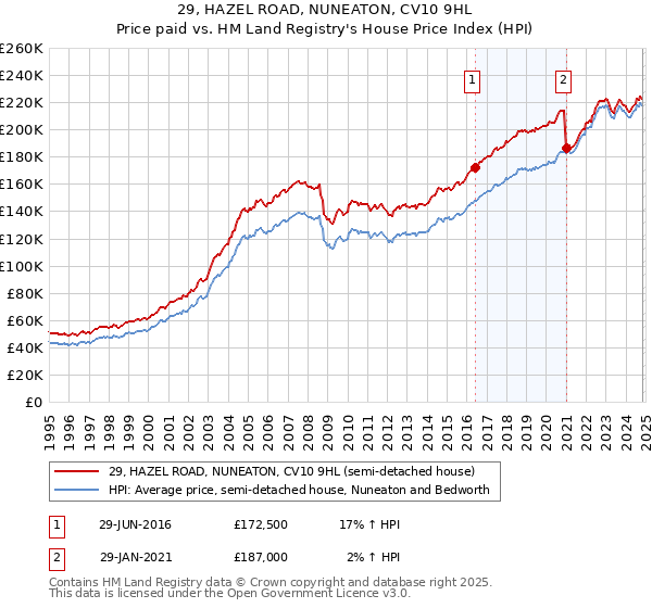 29, HAZEL ROAD, NUNEATON, CV10 9HL: Price paid vs HM Land Registry's House Price Index