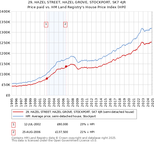 29, HAZEL STREET, HAZEL GROVE, STOCKPORT, SK7 4JR: Price paid vs HM Land Registry's House Price Index