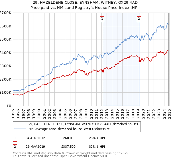 29, HAZELDENE CLOSE, EYNSHAM, WITNEY, OX29 4AD: Price paid vs HM Land Registry's House Price Index