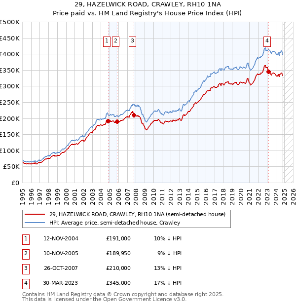 29, HAZELWICK ROAD, CRAWLEY, RH10 1NA: Price paid vs HM Land Registry's House Price Index