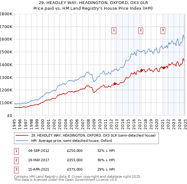 29, HEADLEY WAY, HEADINGTON, OXFORD, OX3 0LR: Price paid vs HM Land Registry's House Price Index