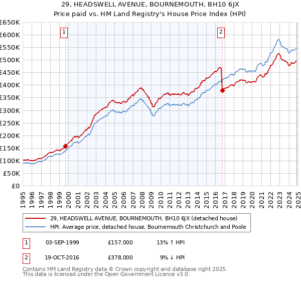 29, HEADSWELL AVENUE, BOURNEMOUTH, BH10 6JX: Price paid vs HM Land Registry's House Price Index