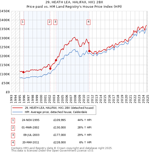 29, HEATH LEA, HALIFAX, HX1 2BX: Price paid vs HM Land Registry's House Price Index