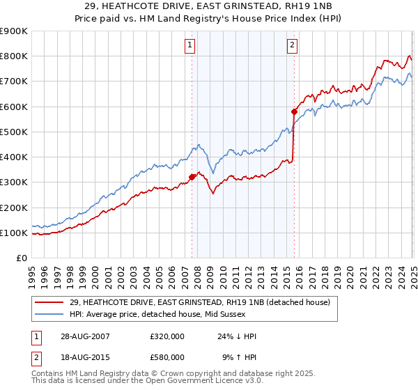 29, HEATHCOTE DRIVE, EAST GRINSTEAD, RH19 1NB: Price paid vs HM Land Registry's House Price Index