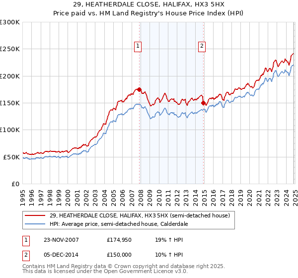 29, HEATHERDALE CLOSE, HALIFAX, HX3 5HX: Price paid vs HM Land Registry's House Price Index