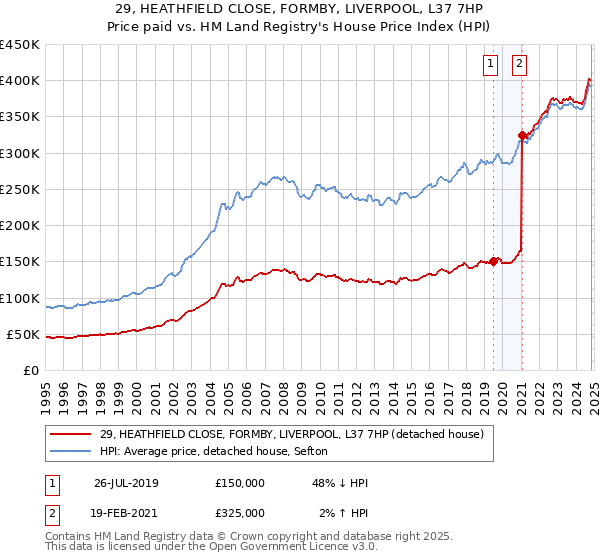 29, HEATHFIELD CLOSE, FORMBY, LIVERPOOL, L37 7HP: Price paid vs HM Land Registry's House Price Index