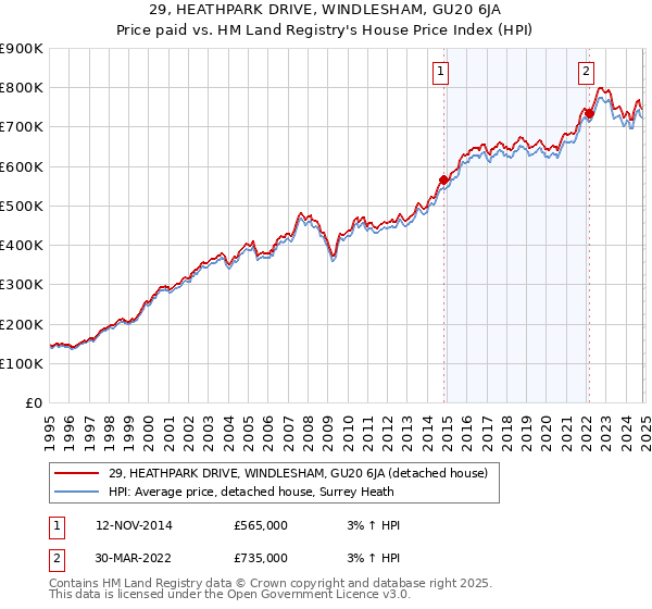 29, HEATHPARK DRIVE, WINDLESHAM, GU20 6JA: Price paid vs HM Land Registry's House Price Index