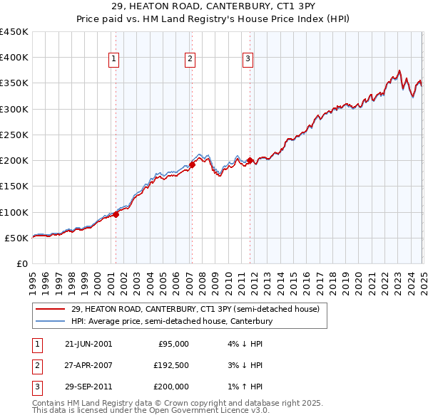 29, HEATON ROAD, CANTERBURY, CT1 3PY: Price paid vs HM Land Registry's House Price Index