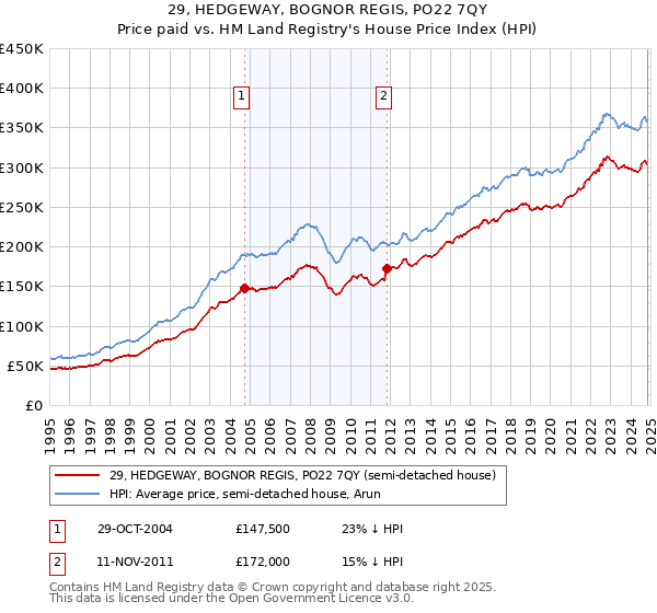 29, HEDGEWAY, BOGNOR REGIS, PO22 7QY: Price paid vs HM Land Registry's House Price Index