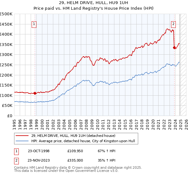 29, HELM DRIVE, HULL, HU9 1UH: Price paid vs HM Land Registry's House Price Index