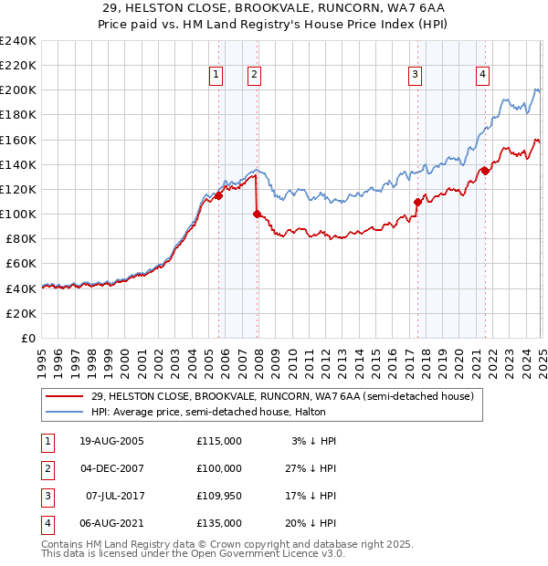 29, HELSTON CLOSE, BROOKVALE, RUNCORN, WA7 6AA: Price paid vs HM Land Registry's House Price Index