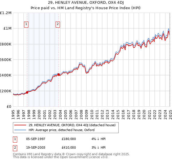 29, HENLEY AVENUE, OXFORD, OX4 4DJ: Price paid vs HM Land Registry's House Price Index