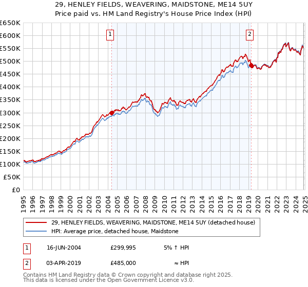 29, HENLEY FIELDS, WEAVERING, MAIDSTONE, ME14 5UY: Price paid vs HM Land Registry's House Price Index