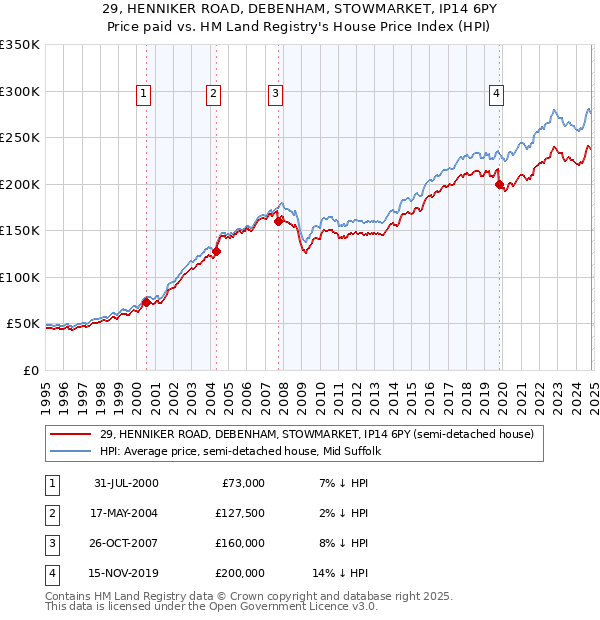 29, HENNIKER ROAD, DEBENHAM, STOWMARKET, IP14 6PY: Price paid vs HM Land Registry's House Price Index