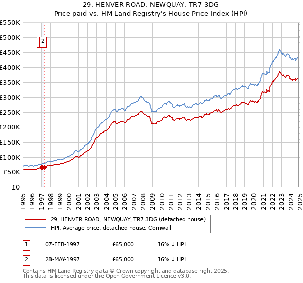 29, HENVER ROAD, NEWQUAY, TR7 3DG: Price paid vs HM Land Registry's House Price Index