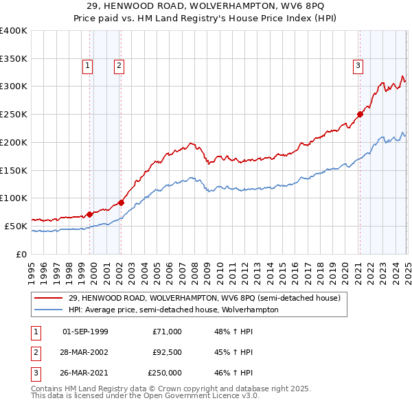 29, HENWOOD ROAD, WOLVERHAMPTON, WV6 8PQ: Price paid vs HM Land Registry's House Price Index