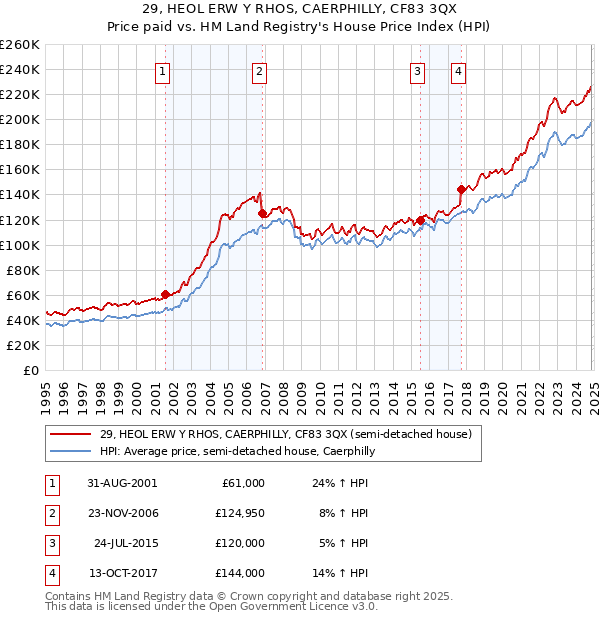 29, HEOL ERW Y RHOS, CAERPHILLY, CF83 3QX: Price paid vs HM Land Registry's House Price Index