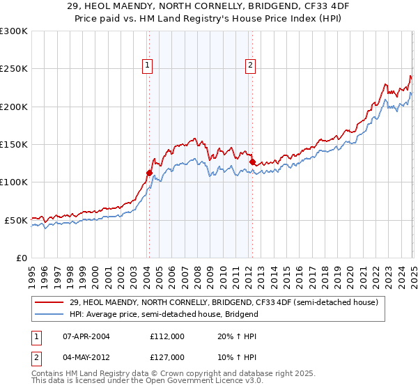 29, HEOL MAENDY, NORTH CORNELLY, BRIDGEND, CF33 4DF: Price paid vs HM Land Registry's House Price Index