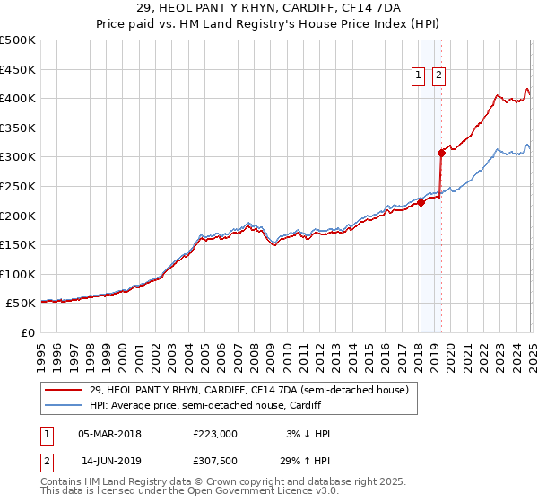 29, HEOL PANT Y RHYN, CARDIFF, CF14 7DA: Price paid vs HM Land Registry's House Price Index