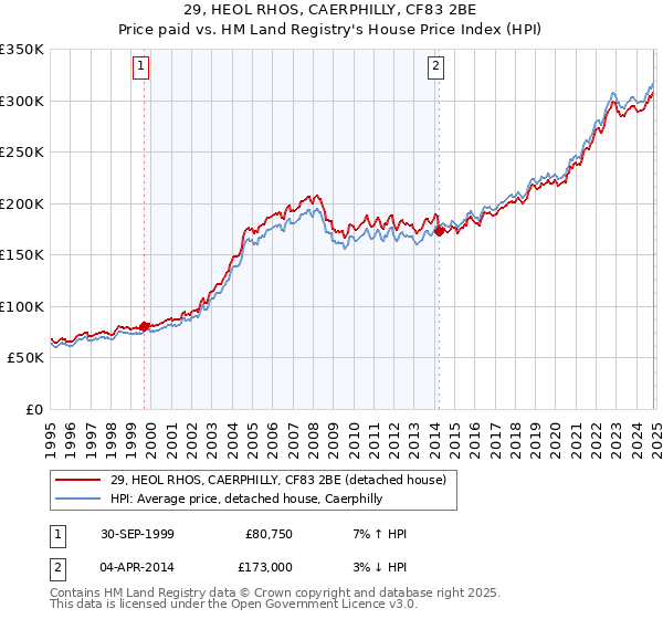 29, HEOL RHOS, CAERPHILLY, CF83 2BE: Price paid vs HM Land Registry's House Price Index