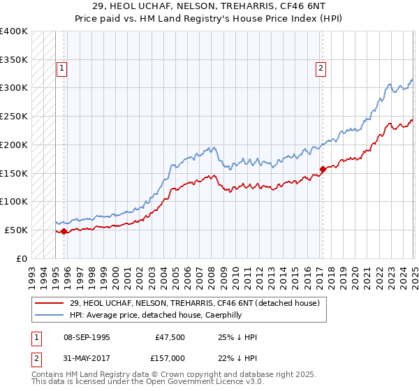 29, HEOL UCHAF, NELSON, TREHARRIS, CF46 6NT: Price paid vs HM Land Registry's House Price Index