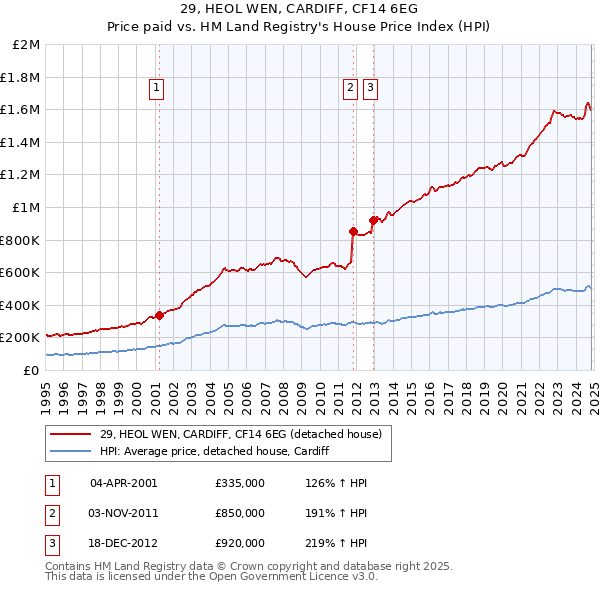 29, HEOL WEN, CARDIFF, CF14 6EG: Price paid vs HM Land Registry's House Price Index