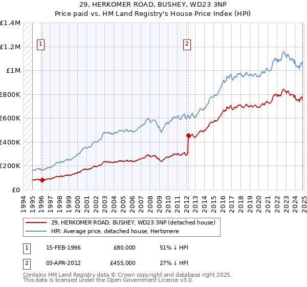 29, HERKOMER ROAD, BUSHEY, WD23 3NP: Price paid vs HM Land Registry's House Price Index