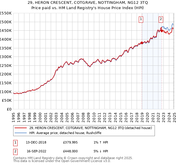 29, HERON CRESCENT, COTGRAVE, NOTTINGHAM, NG12 3TQ: Price paid vs HM Land Registry's House Price Index